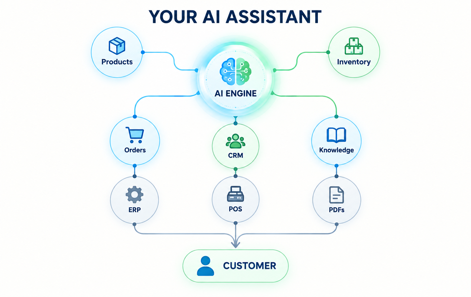 Diagram showing products and inventory feeding an AI engine connected to orders, CRM, knowledge, ERP, POS and PDFs before assisting the customer